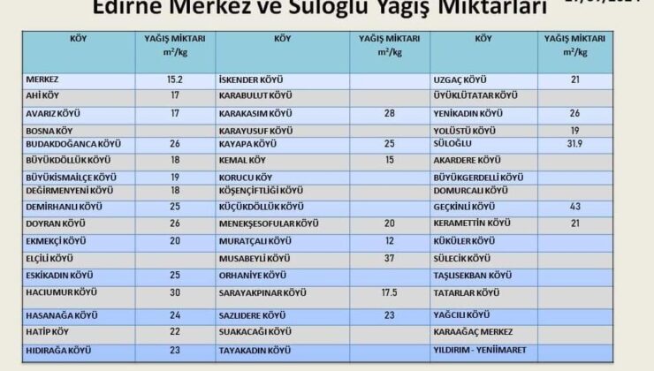 En çok yağış Geçkinli’ye düştü