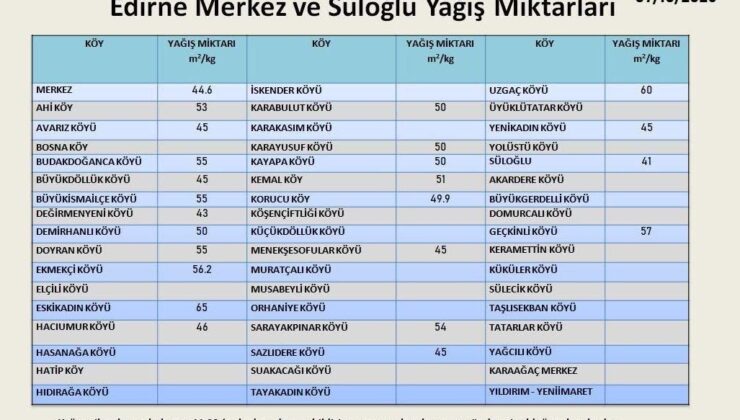 Edirne’de yağış rekoru