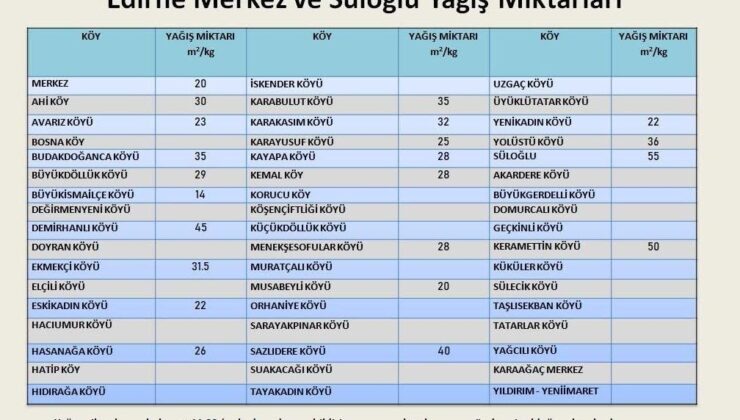 Yağmurda rekor Süloğlu’da