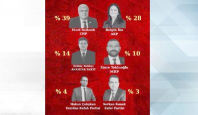 En sempatik il başkanı CHP’li Balkanlı