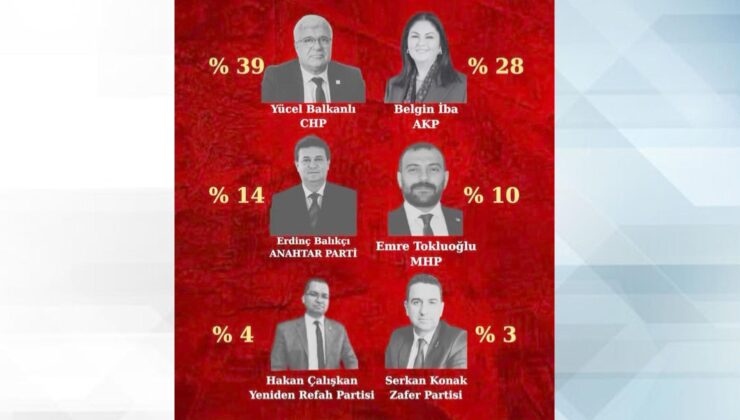 En sempatik il başkanı CHP’li Balkanlı