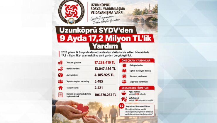Sosyal yardımlar 106 milyon lirayı aştı