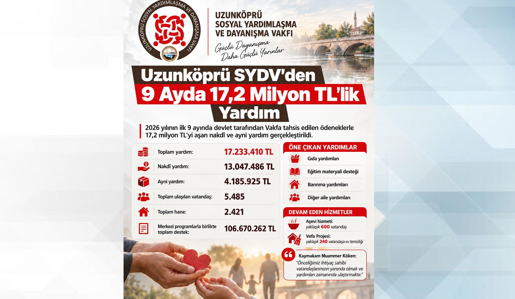 Sosyal yardımlar 106 milyon lirayı aştı
